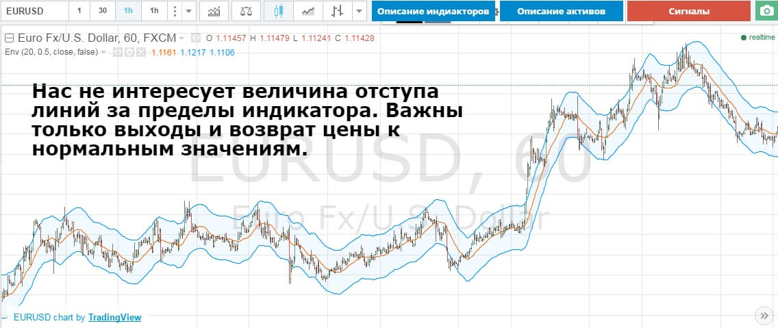 принцип Конвертов