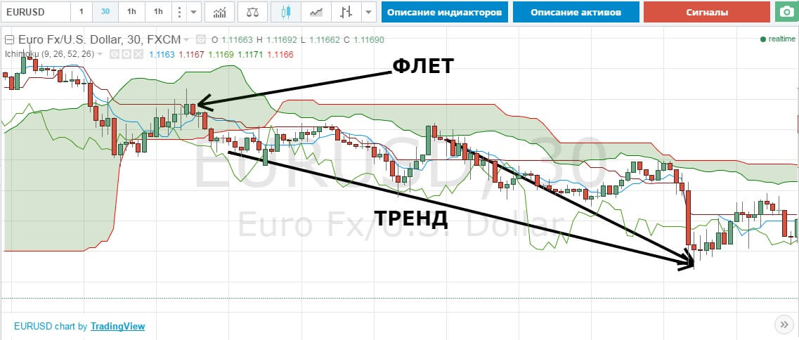 тренд и флет по ишиому