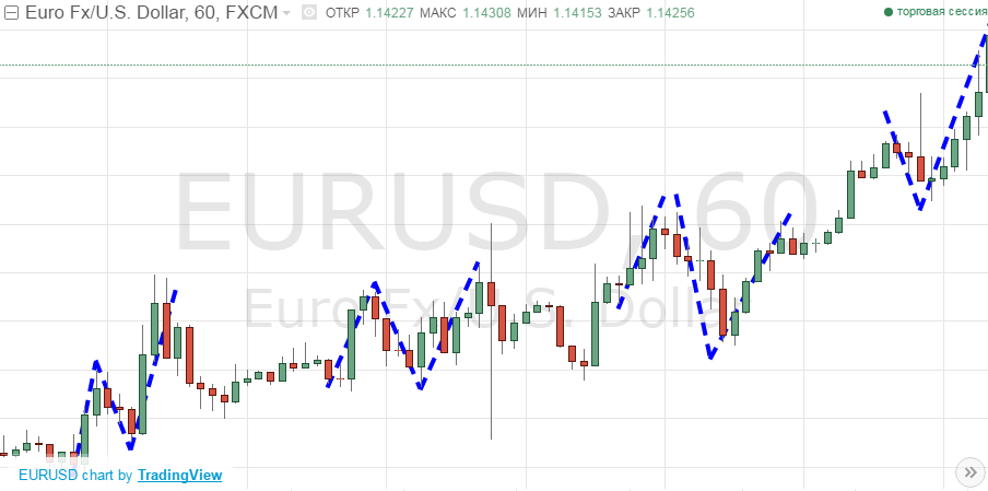 торговля по евро доллару