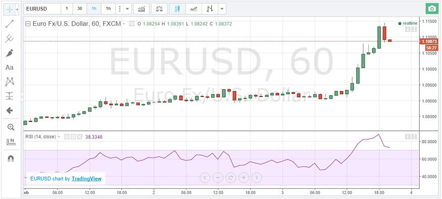 Индикатор RSI