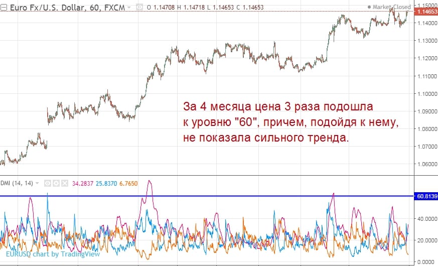 уровень 60 на adx