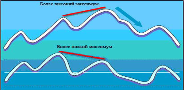 Стратегия бинарных опционов дивергенция MACD