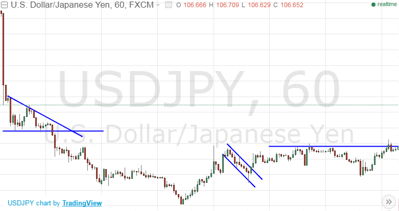 графический анализ по доллар йене