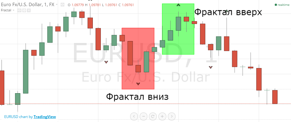 классические фракталы на графике