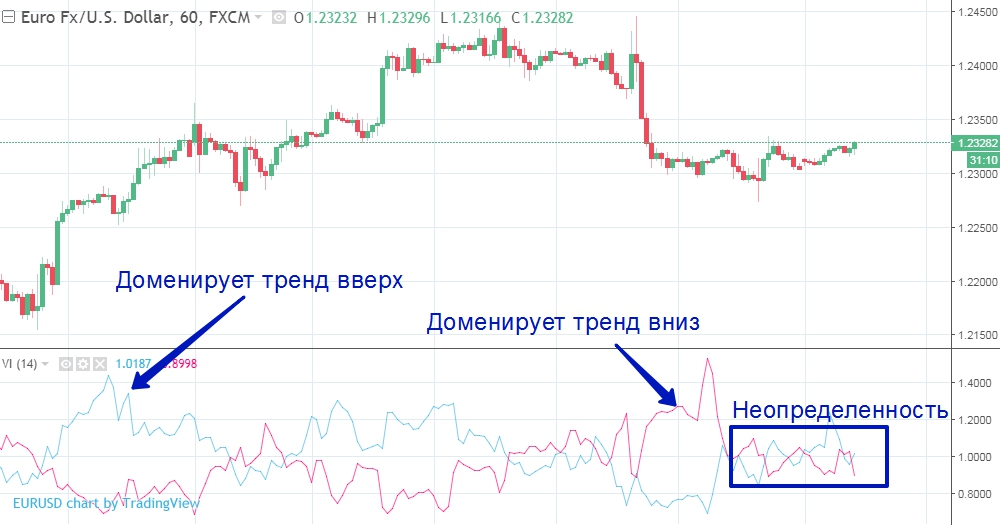 интерпретация Vortex